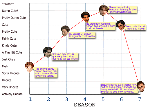 Shawn Cuteness Chart